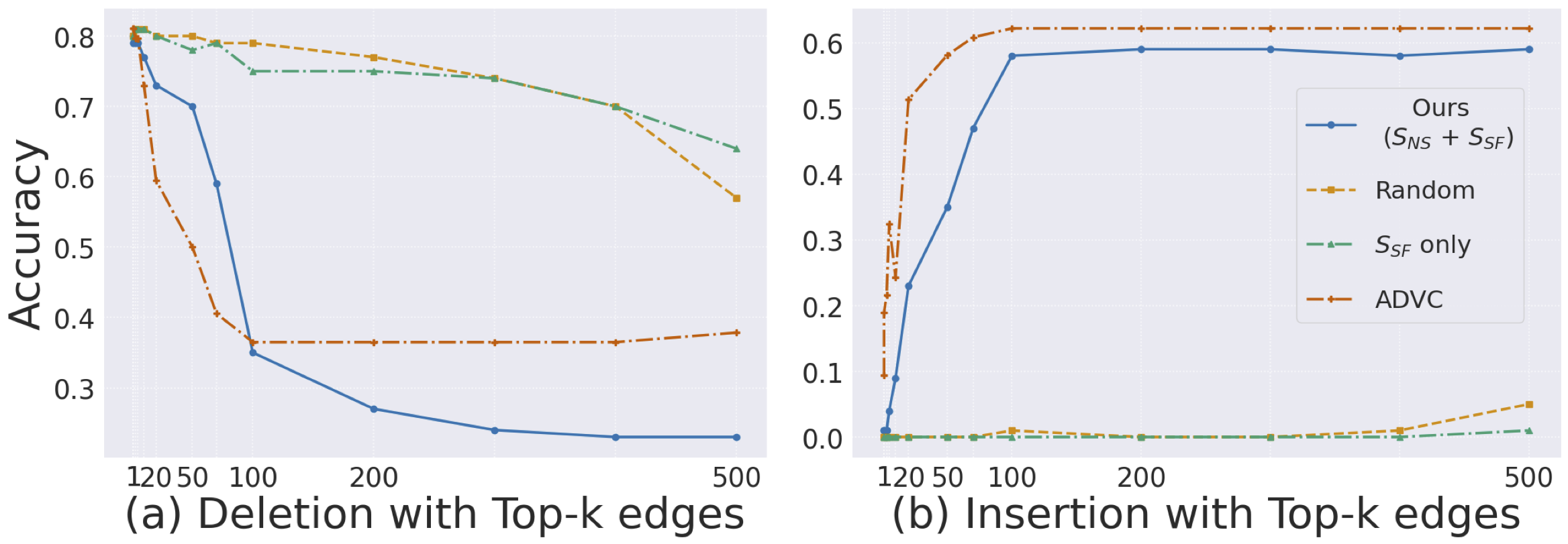 An insertion-deletion graph showing the sensitivity of models to our discovered circuits.