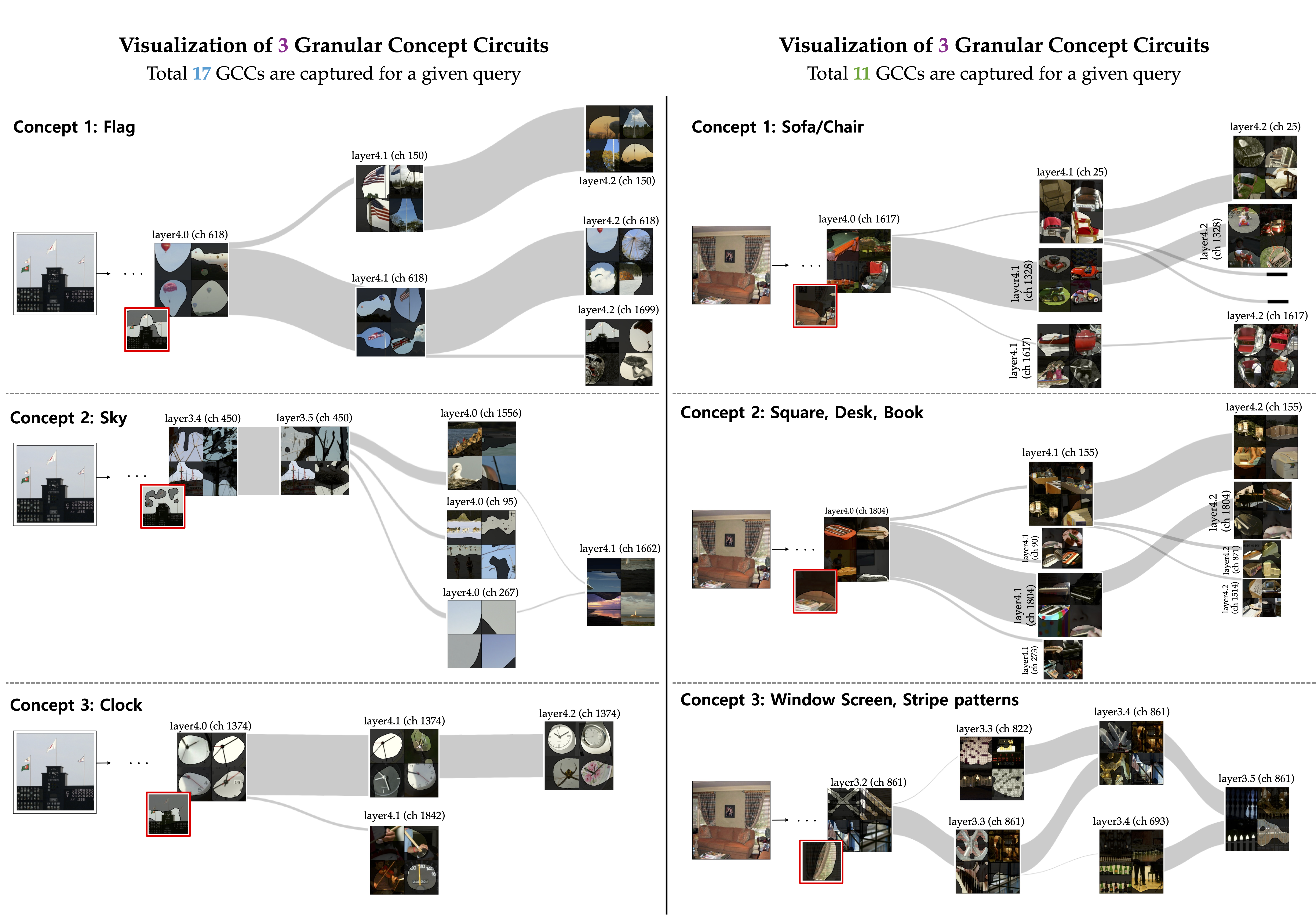 A collage of Granular Concept Circuits visualizations for different concepts in a vision model.