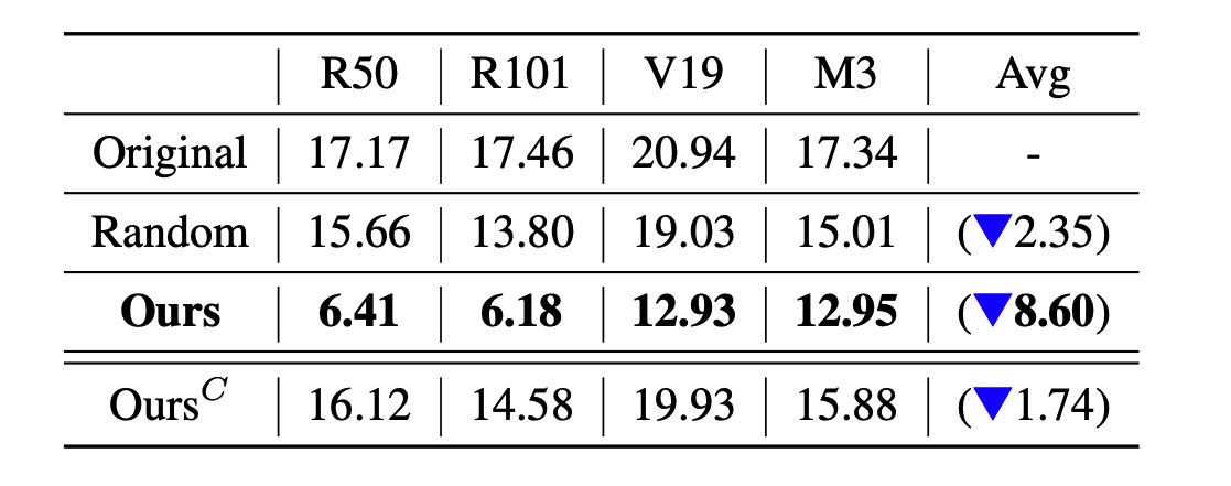 A table showing the average logit drop after ablating neurons.